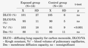 Diffusing Lung Capacity Parameters In Study Partici- - Sulfate #3953213