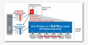 This Also Enables The Columnar Cache On Exadata Flash - Diagram #3954531