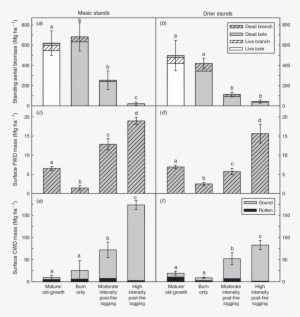Aerial And Surface (c F ) Wood Biomass In Mature/old - Diagram #3954617