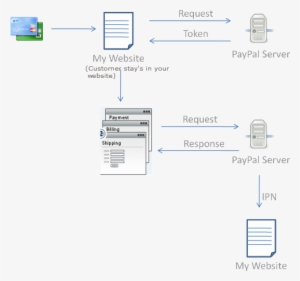 The Diagram Shown Above Works By, When A Customer Uses - Paypal Recurring Payment Card Code #3955809