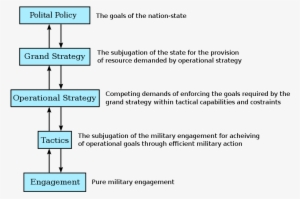 800px Policy To Engagement En - Military Strategies #3958902