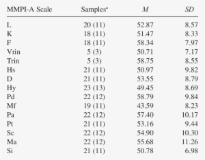 Mmpi A Mean Basic Scale T Scores And Standard Deviations - Number #3961920