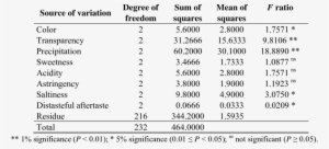 Variance Analysis For The Sensorial Test Of Beverages - Numerical Table #3963106