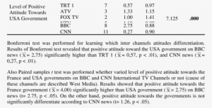 Anova For Positive Attitude Toward The Usa Government - News #3968395