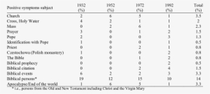 Incidence Of Positive Symptoms Involving Religious - Religion #3969268