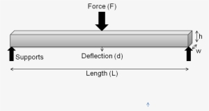 Flexural Modulus Measurement - Flexural Modulus #3971467
