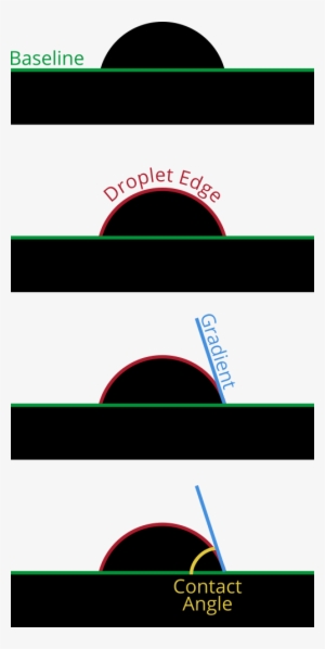 Contact Angle Measurement Stages - Contact Angle #3972403