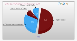 Budget De Fonctionnement 2014 Pour La Commune De Vains - French Municipal Elections, 2014 #3988607