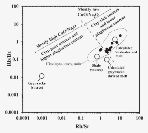 Rb/ba Versus Rb/sr Diagram From Sylvester - Diagram - Free Transparent ...