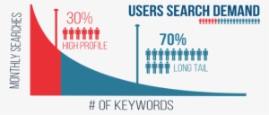 Using These Long-tail Keywords Will Guarantee Faster - Long Tail Keywords Search #3991076