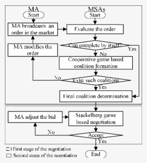 Flow Chart Of The Two-stage Negotiation Protocol - Diagram #3991214