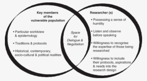 Creating The Space For Dialogue And Negotiation - Circle #3991727