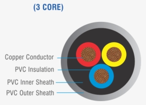 Pvc 3 4 Core Double Sheathed Round Cables 3 Core - Jainson Cables India Pvt. Ltd. #3994926