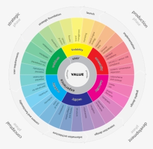 I Really Like The User Experience Wheel - Ux Wheel Magnus Revenge #3995105