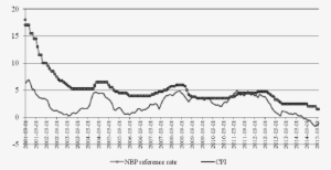 Profitability Of 7-day Nbp Money Bills - Diagram #3995461