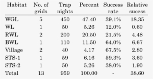 Trap Success Rate And Relative Success Of Various Habitats - Calendario Dicembre 2011 #3995465