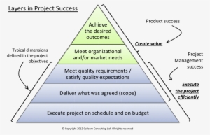 What Is Project Success - Layers In Project Success #3996304