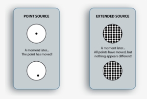 However If We Spread Many Point Sources Over The Face - Star #3996770