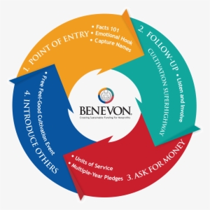 Diagram Of The Benevon Model, A Mission Centered, Four - Graphic Design #44159