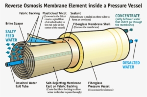 Water Or Lake Water Getting Polluted - Reverse Osmosis Membrane Element #400171