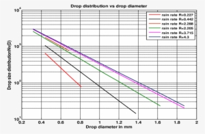 Experimental Rain Drop Size Distribution Present In - Science #408027