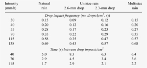 Rainfall Characteristics For Natural And Simulated - Rain #408135