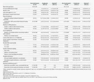 Factors Associated With Inability To Get Up And Lying - Document #4005533