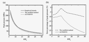 Analysis Of Peak Pressures In Underwater Explosion - Explosive #4011774
