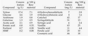 Composition Of Liquid Fraction Obtained After Steam - Steam Explosion #4011828