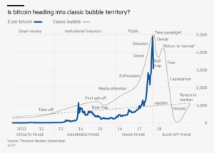 Many People Cite The Dot-com Bubble As Evidence That - Bitcoin Financial Bubble #4016243