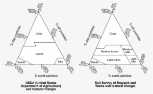Usda And England/wales Soil Texture Triangles - England #4016465