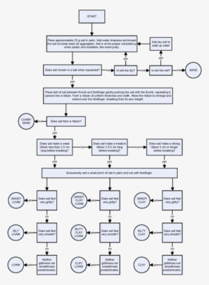 Texture By Feel Flow Chart - Soil Texture Flow Chart #4016507