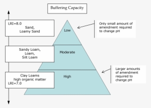 Generalized Relationships Of Lime Requirement Index, - Triangle #4016543