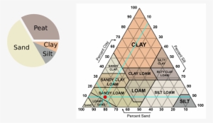 Here Are Those Measurements, Charted Out To Easily - Sandy Loam Soil Chart #4016689