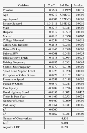 Ordered Probit Model Results For Support Of Seat Belt - Document #4019872