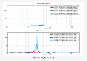 Frecuencias Principales De Vibración - Vibration #4022191