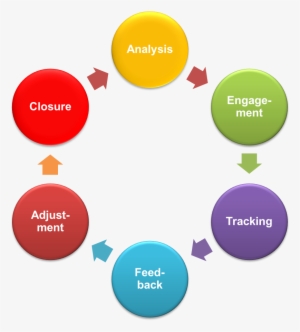 Our Typical Service Cycle Looks Like This - Service Cycle - Free ...