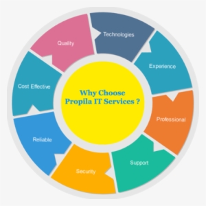 Listening Is The Key - Colour Wheel #4023853