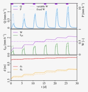 The Isolated Effect Of Including A Wetness-dependent - Experiment #4024918