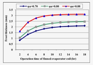 Effect Of Air Relative Humidity On The Frost Thickness - Relative Humidity #4026406