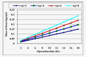 Effect Of Air Mass Velocity On The Frost Mass Accumulated - Plot #4026455