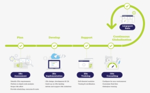 Plan - Develop - Support - Globalization #4028826