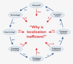 Blog Globalization - Localization Strategy #4029189