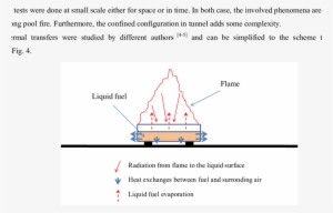 Thermal Exchange For A Pool Fire - Science #4029239