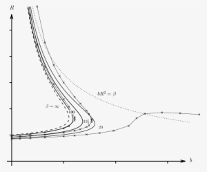 Variation With The Heat Loss Parameter B Of Numerically - Line Art #4030247