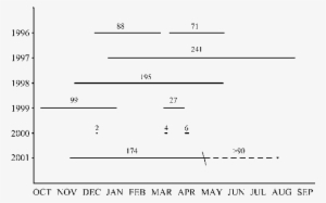 Hydroperiods For 1996-2001 At Glen's Pond - Number #4030276