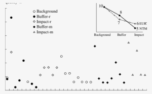 Distribution Of Clones In Dandelion Populations From - Diagram #4034840