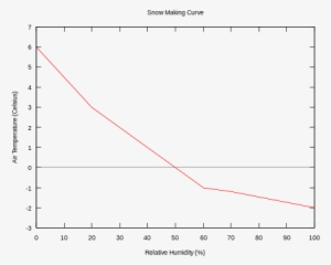 Curva De Fabricación De Nieve - Snow Making Curve #4035280