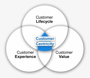 Customer Centricity Model - Put Your Customer First #4041506