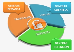 Intervenimos Los Procesos De Mercadeo, Ventas Y Servicio - Estrategias De Mercadeo Y Ventas #4041653